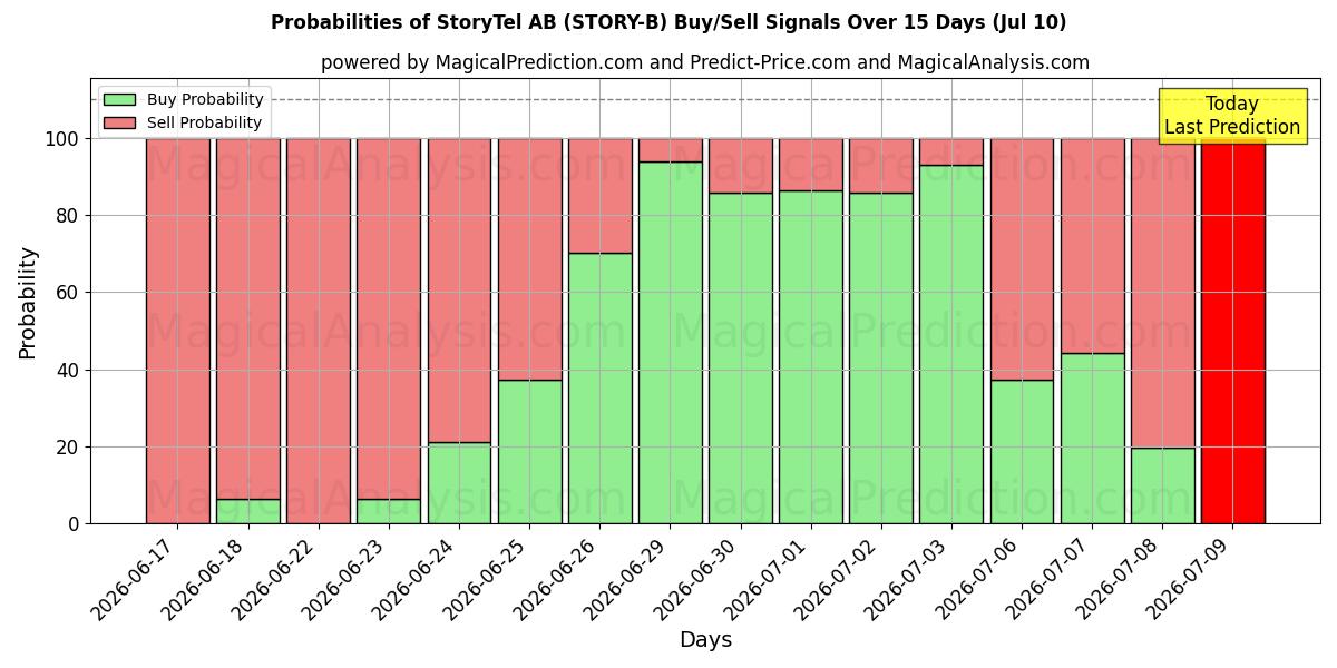 Probabilities of StoryTel AB (STORY-B) Buy/Sell Signals Using Several AI Models Over 5 Days (10 Jul) 