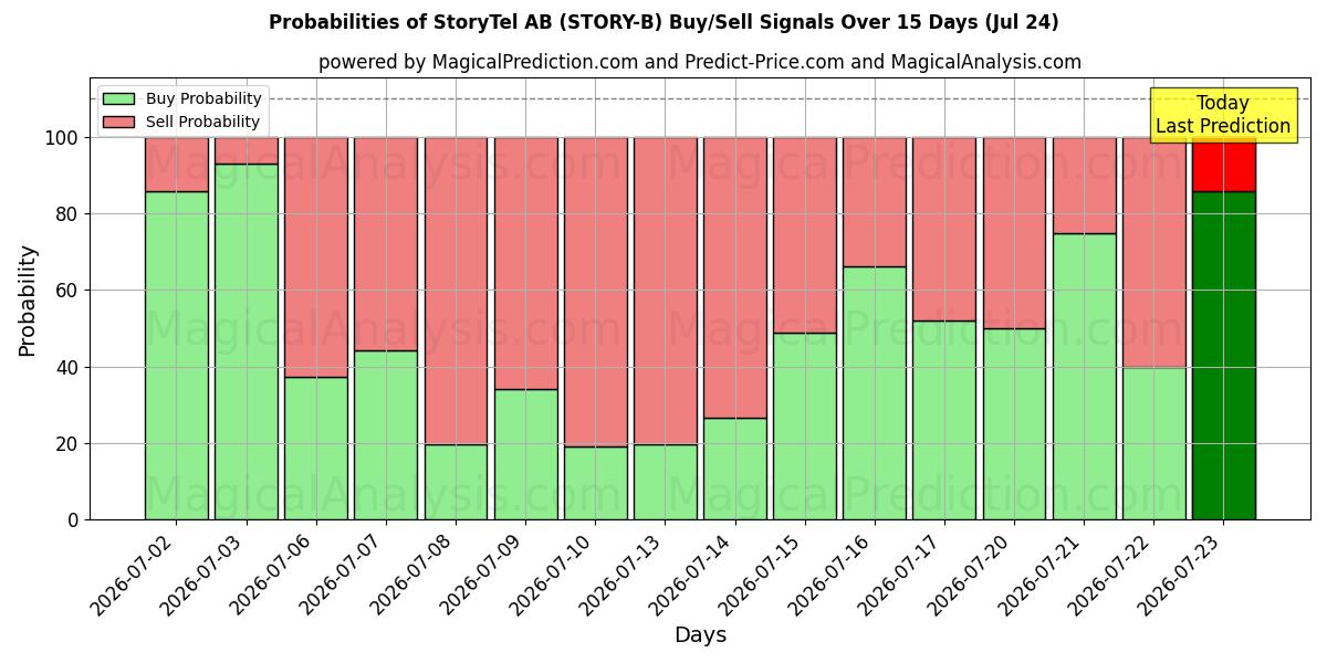 Probabilities of StoryTel AB (STORY-B) Buy/Sell Signals Using Several AI Models Over 5 Days (24 Jul) 