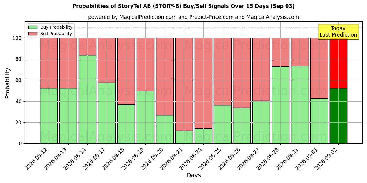 Probabilities of StoryTel AB (STORY-B) Buy/Sell Signals Using Several AI Models Over 5 Days (03 Sep) 