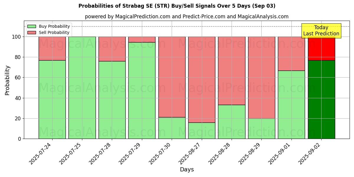 Strabag SE (STR) Alım/Satım Sinyalleri için Birkaç AI Modeli ile 10 Günlük Olasılıklar (03 Sep) Probabilities of Strabag SE (STR) Buy/Sell Signals Using Several AI Models Over 5 Days (03 Sep)