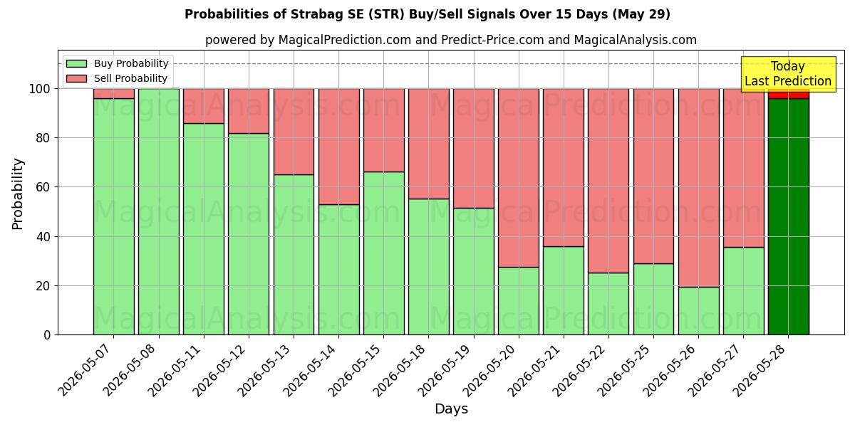 Probabilities of Strabag SE (STR) Buy/Sell Signals Using Several AI Models Over 5 Days (29 May) 
