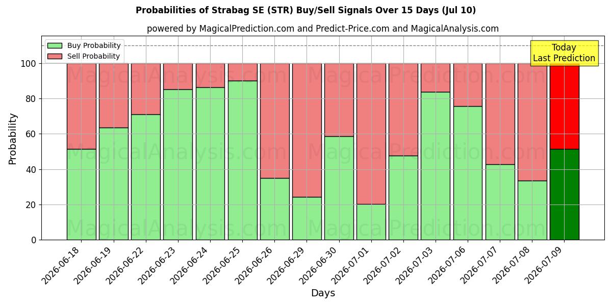 Probabilities of Strabag SE (STR) Buy/Sell Signals Using Several AI Models Over 5 Days (10 Jul) 