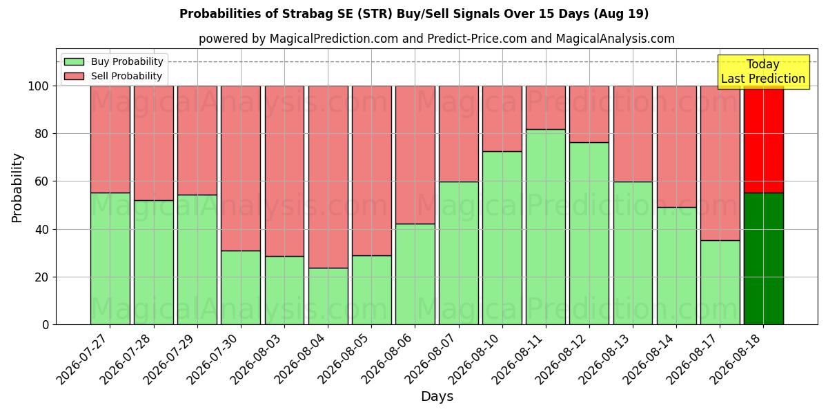 Probabilities of Strabag SE (STR) Buy/Sell Signals Using Several AI Models Over 5 Days (19 Aug) 