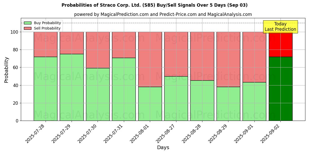 Probabilities of Straco Corp. Ltd. (S85) Buy/Sell Signals Using Several AI Models Over 5 Days (03 Sep) 
