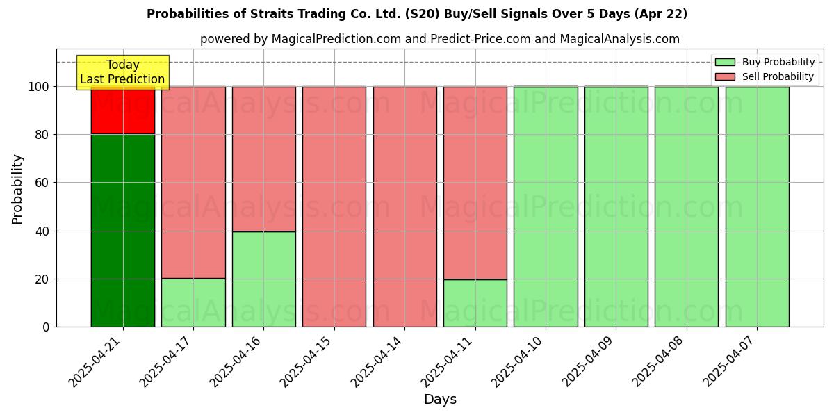 10일간 (Straits Trading Co. Ltd. (S20)) 여러 AI 모델을 이용한 22 Apr의 매수/매도 신호 확률 Probabilities of Straits Trading Co. Ltd. (S20) Buy/Sell Signals Using Several AI Models Over 5 Days (22 Apr)