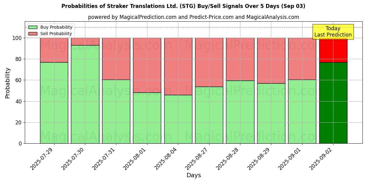 Straker Translations Ltd. (STG) Alım/Satım Sinyalleri için Birkaç AI Modeli ile 10 Günlük Olasılıklar (03 Sep) Probabilities of Straker Translations Ltd. (STG) Buy/Sell Signals Using Several AI Models Over 5 Days (03 Sep)