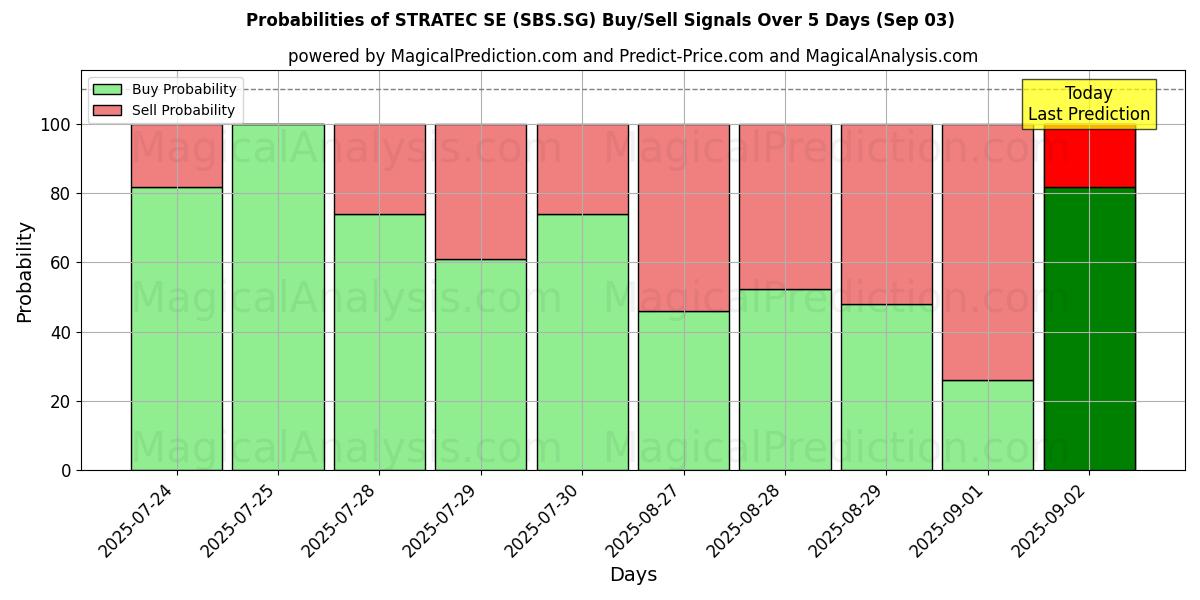 Probabilities of STRATEC SE (SBS.SG) Buy/Sell Signals Using Several AI Models Over 5 Days (03 Sep) 