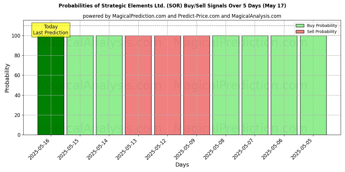 Probabilities of Strategic Elements Ltd. (SOR) Buy/Sell Signals Using Several AI Models Over 5 Days (31 Jul) 