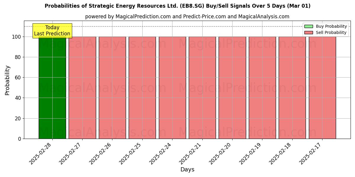 Probabilities of Strategic Energy Resources Ltd. (EB8.SG) Buy/Sell Signals Using Several AI Models Over 5 Days (01 Mar) 