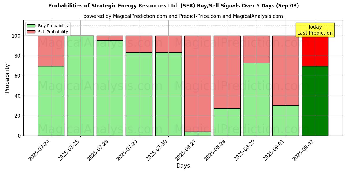 Probabilities of Strategic Energy Resources Ltd. (SER) Buy/Sell Signals Using Several AI Models Over 5 Days (03 Sep) 
