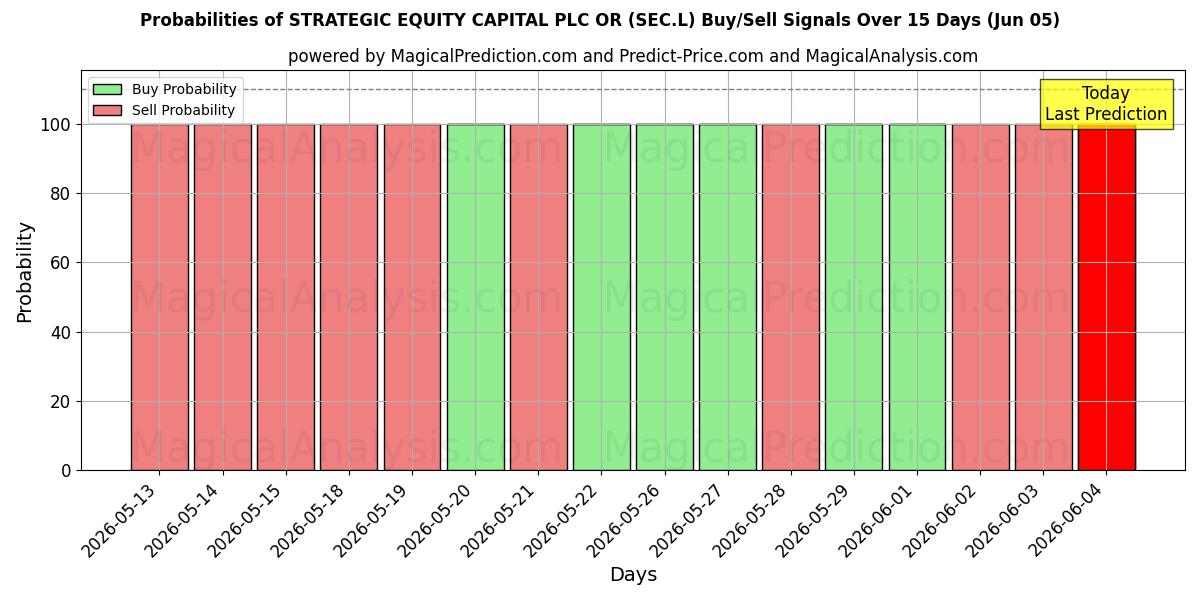 Probabilities of STRATEGIC EQUITY CAPITAL PLC OR (SEC.L) Buy/Sell Signals Using Several AI Models Over 5 Days (05 Jun) 