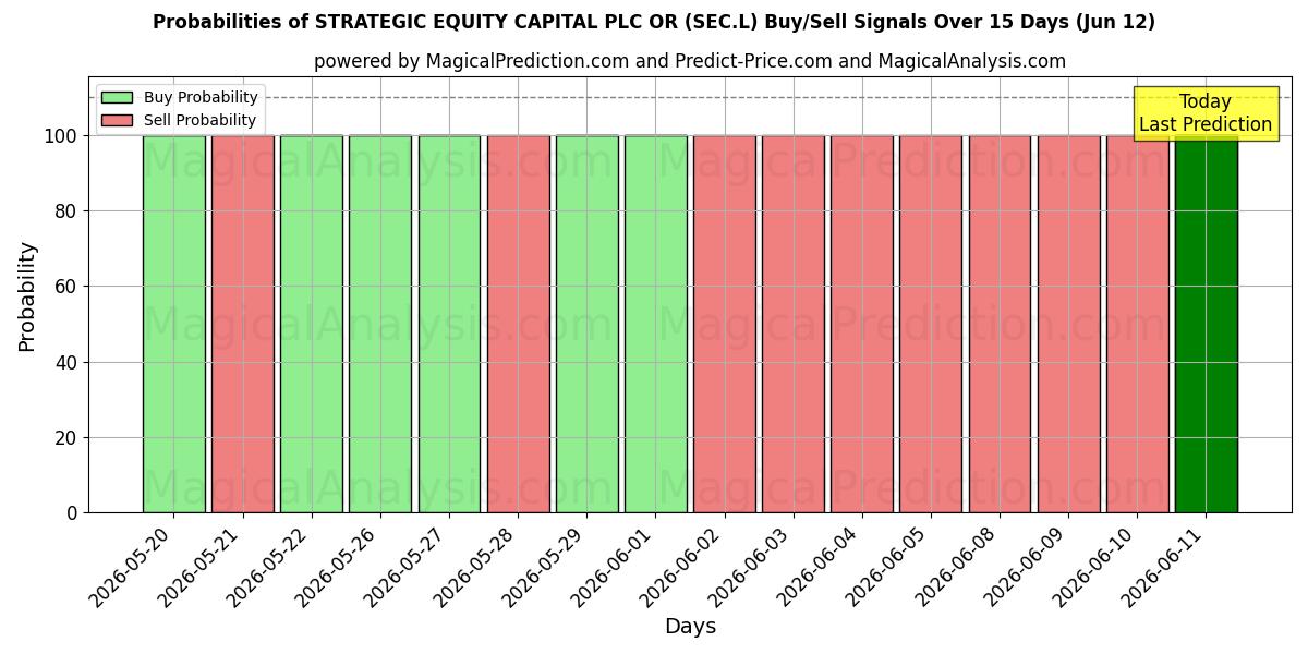 Probabilities of STRATEGIC EQUITY CAPITAL PLC OR (SEC.L) Buy/Sell Signals Using Several AI Models Over 5 Days (12 Jun) 