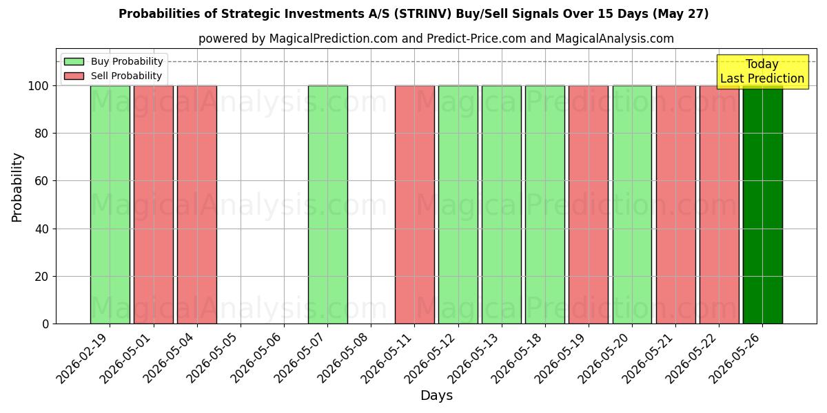 Probabilities of Strategic Investments A/S (STRINV) Buy/Sell Signals Using Several AI Models Over 5 Days (27 May) 