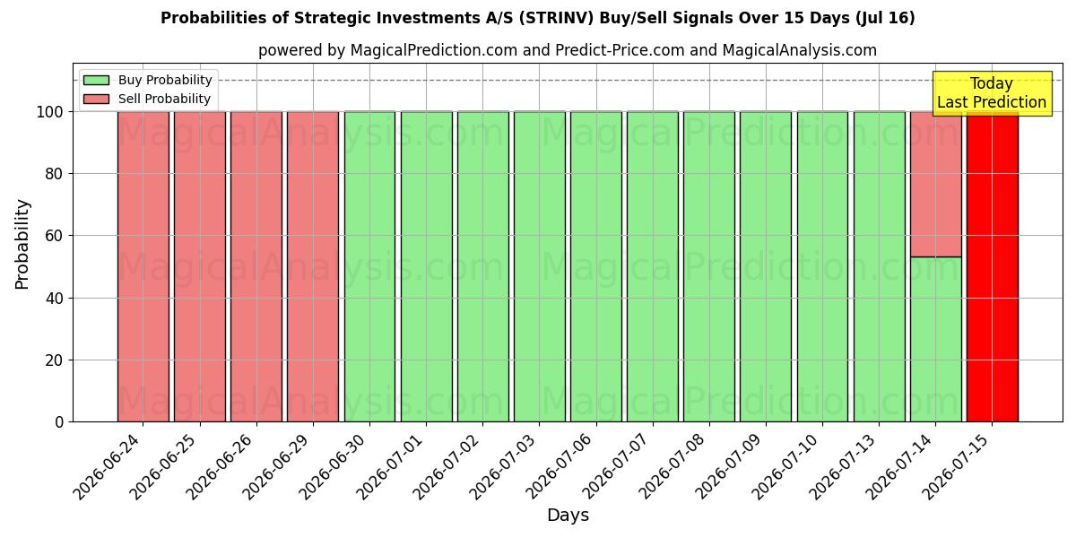 Probabilities of Strategic Investments A/S (STRINV) Buy/Sell Signals Using Several AI Models Over 5 Days (16 Jul) 