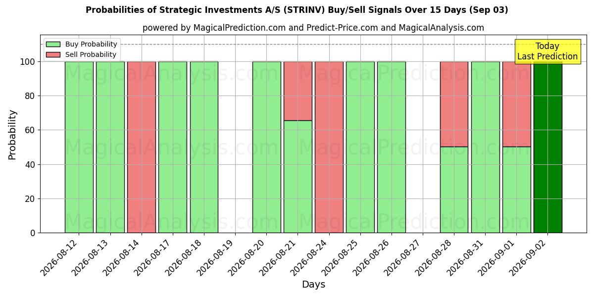 Probabilities of Strategic Investments A/S (STRINV) Buy/Sell Signals Using Several AI Models Over 5 Days (03 Sep) 
