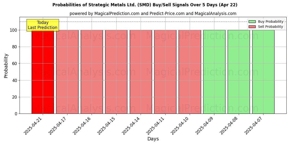 احتمالات إشارات شراء/بيع Strategic Metals Ltd. (SMD) باستخدام نماذج ذكاء اصطناعي متعددة على مدار 10 أيام (31 Jul) Probabilities of Strategic Metals Ltd. (SMD) Buy/Sell Signals Using Several AI Models Over 5 Days (31 Jul)
