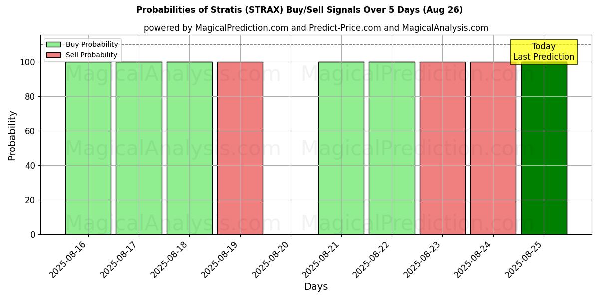 Sandsynligheder for Stratis (STRAX) købs-/salgsignaler ved brug af flere AI-modeller over 10 dage (26 Aug) Probabilities of Stratis (STRAX) Buy/Sell Signals Using Several AI Models Over 5 Days (26 Aug)