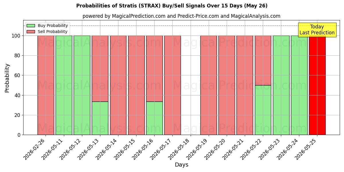 Probabilities of 斯特拉蒂斯 (STRAX) Buy/Sell Signals Using Several AI Models Over 5 Days (26 May) 