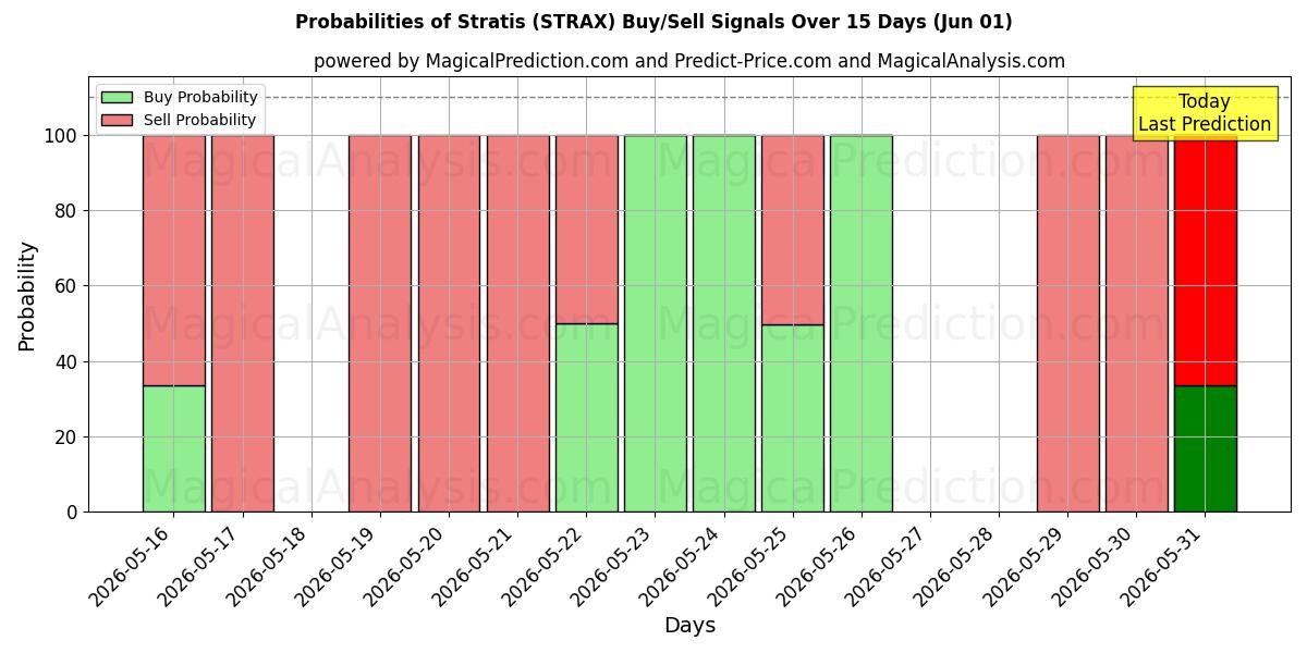 Probabilities of Stratis (STRAX) Buy/Sell Signals Using Several AI Models Over 5 Days (31 May) 