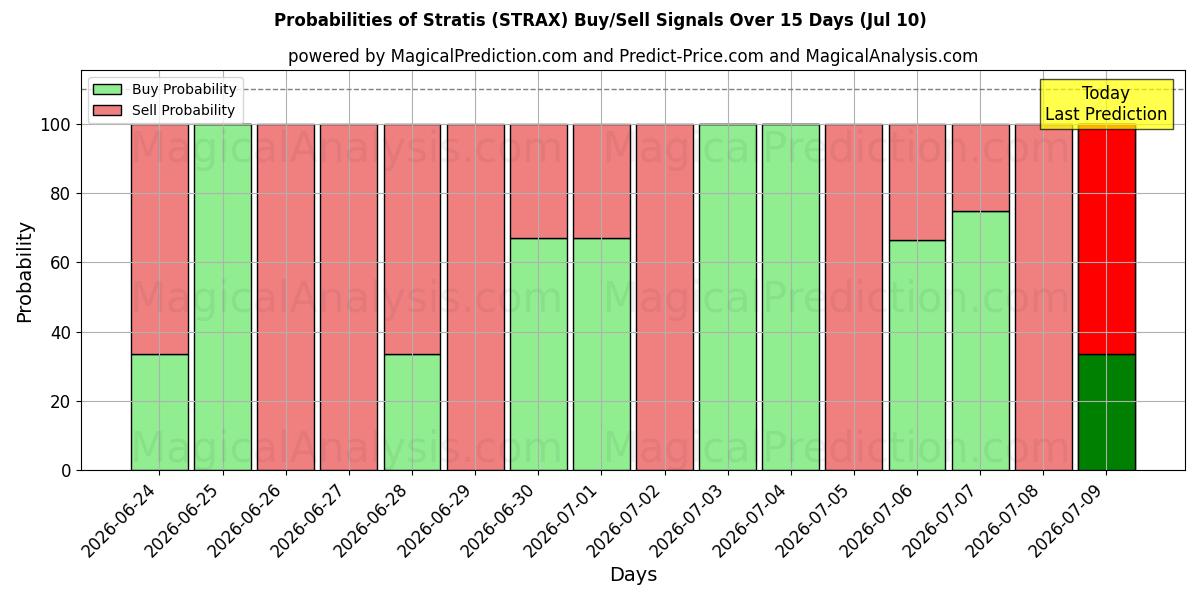 Probabilities of Stratide (STRAX) Buy/Sell Signals Using Several AI Models Over 5 Days (10 Jul) 