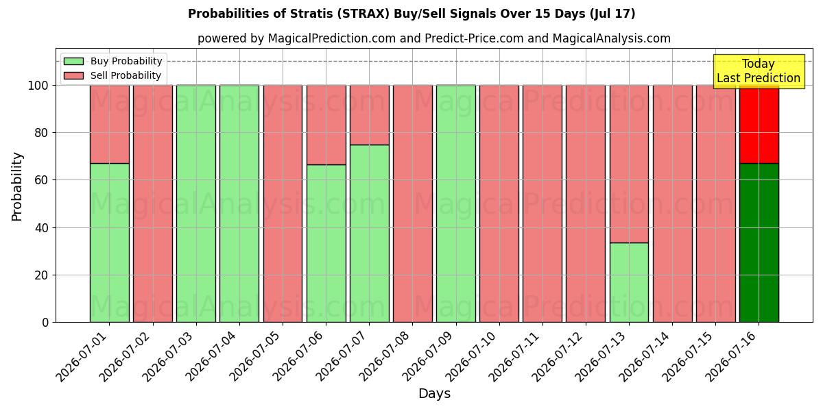 Probabilities of Stratis (STRAX) Buy/Sell Signals Using Several AI Models Over 5 Days (16 Jul) 