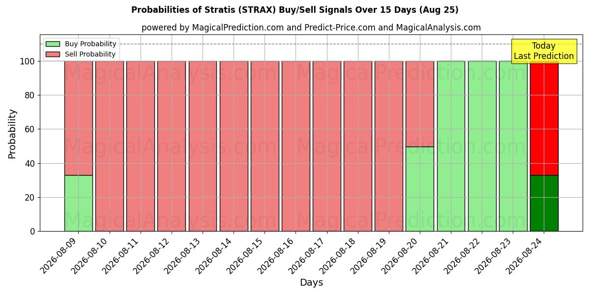 Probabilities of ストラティス (STRAX) Buy/Sell Signals Using Several AI Models Over 5 Days (25 Aug) 