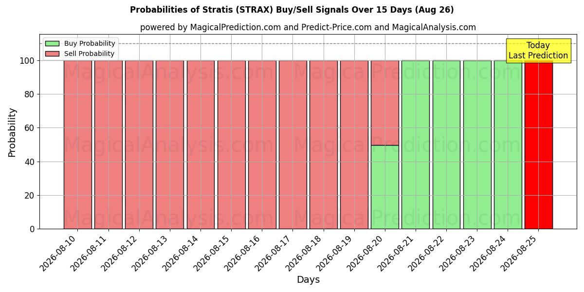 Probabilities of Stratis (STRAX) Buy/Sell Signals Using Several AI Models Over 5 Days (26 Aug) 