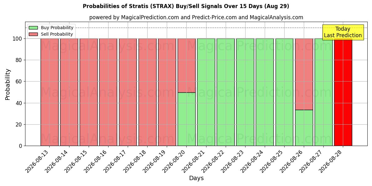 Probabilities of Stratis (STRAX) Buy/Sell Signals Using Several AI Models Over 5 Days (29 Aug) 