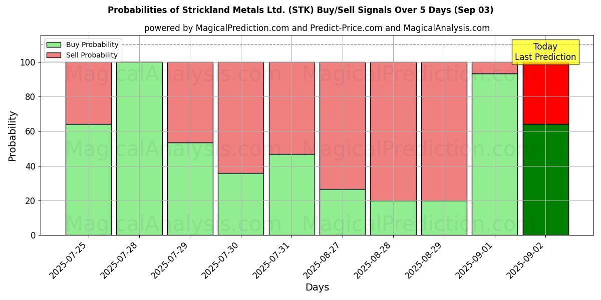 Probabilities of Strickland Metals Ltd. (STK) Buy/Sell Signals Using Several AI Models Over 10 Days (03 Sep) Probabilities of Strickland Metals Ltd. (STK) Buy/Sell Signals Using Several AI Models Over 5 Days (03 Sep)
