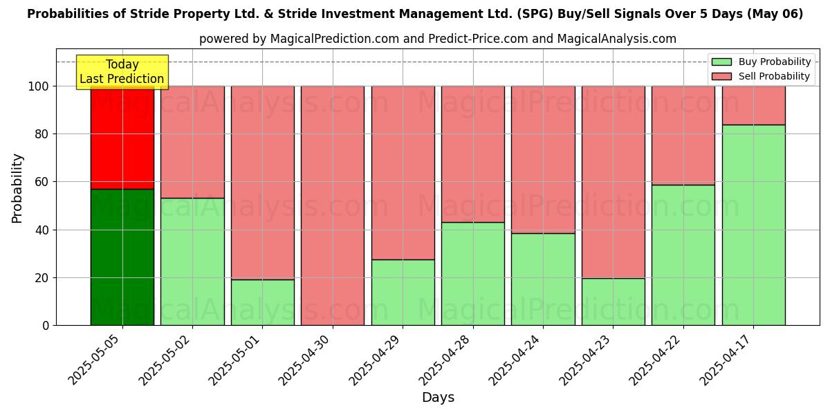Probabilidades de señales de compra/venta de Stride Property Ltd. & Stride Investment Management Ltd. (SPG) usando varios modelos de IA durante 10 días (06 May) Probabilities of Stride Property Ltd. & Stride Investment Management Ltd. (SPG) Buy/Sell Signals Using Several AI Models Over 5 Days (06 May)