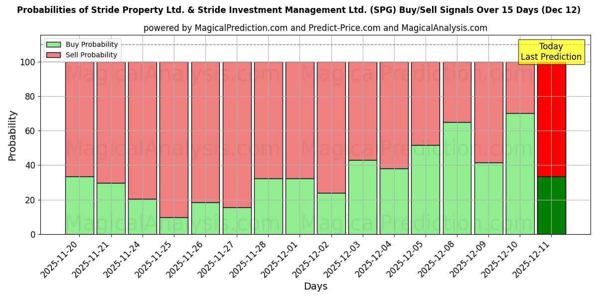 Probabilities of Stride Property Ltd. & Stride Investment Management Ltd. (SPG) Buy/Sell Signals Using Several AI Models Over 5 Days (12 Dec) 