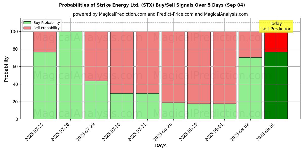 Probabilities of Strike Energy Ltd. (STX) Buy/Sell Signals Using Several AI Models Over 5 Days (04 Sep) 