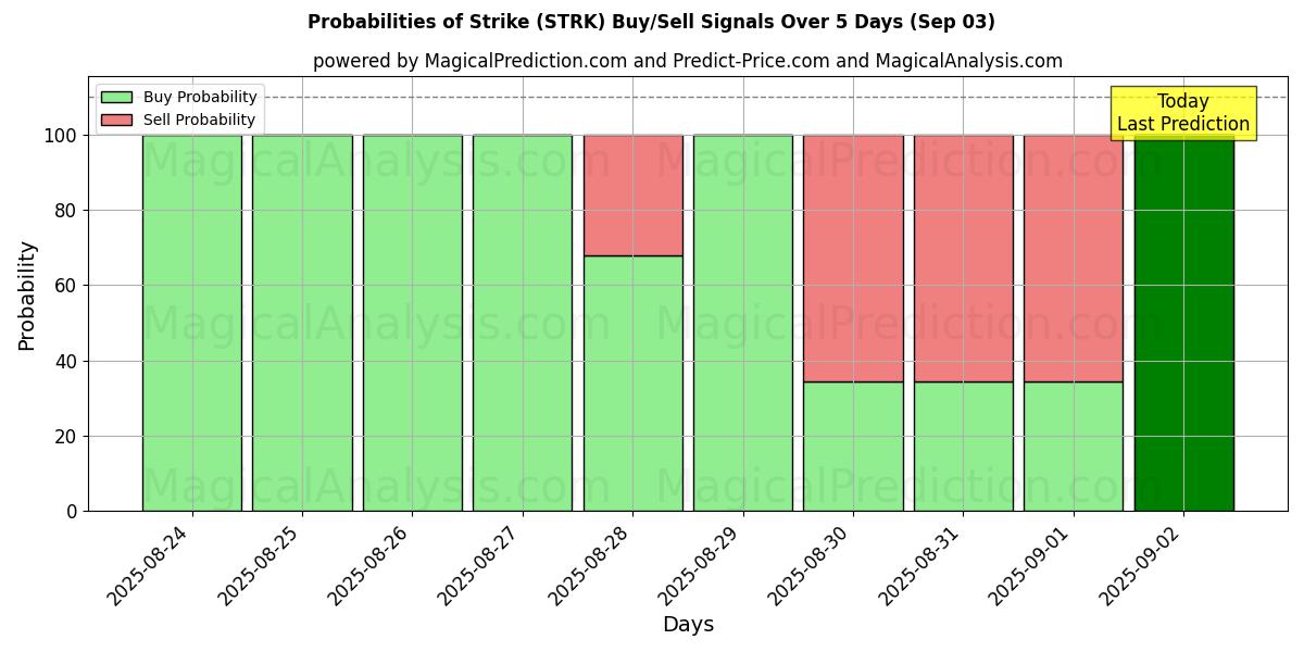 Probabilities of 罢工 (STRK) Buy/Sell Signals Using Several AI Models Over 5 Days (31 Aug) 