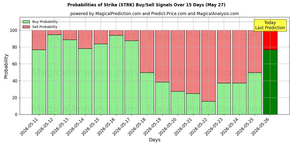 Probabilities of Lakko (STRK) Buy/Sell Signals Using Several AI Models Over 5 Days (27 May) 