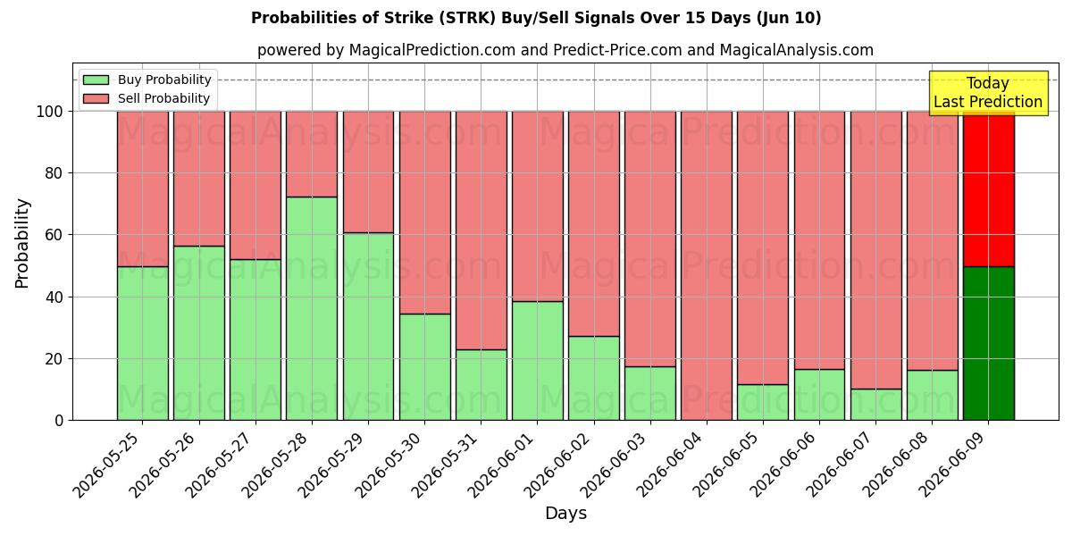 Probabilities of Streik (STRK) Buy/Sell Signals Using Several AI Models Over 5 Days (10 Jun) 