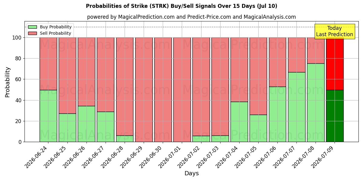 Probabilities of हड़ताल (STRK) Buy/Sell Signals Using Several AI Models Over 5 Days (10 Jul) 