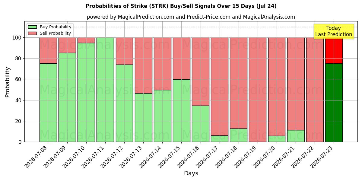 Probabilities of Streik (STRK) Buy/Sell Signals Using Several AI Models Over 5 Days (24 Jul) 