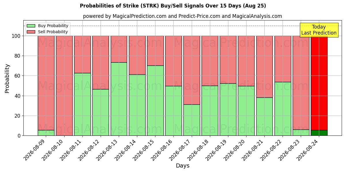 Probabilities of हड़ताल (STRK) Buy/Sell Signals Using Several AI Models Over 5 Days (25 Aug) 
