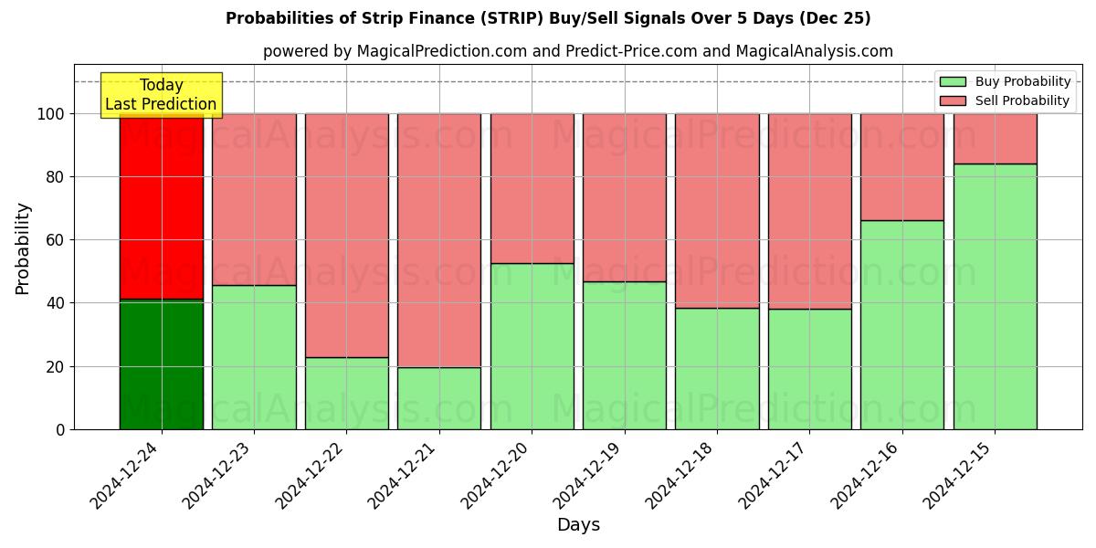 Probabilities of Tira Finanças (STRIP) Buy/Sell Signals Using Several AI Models Over 5 Days (25 Dec) 