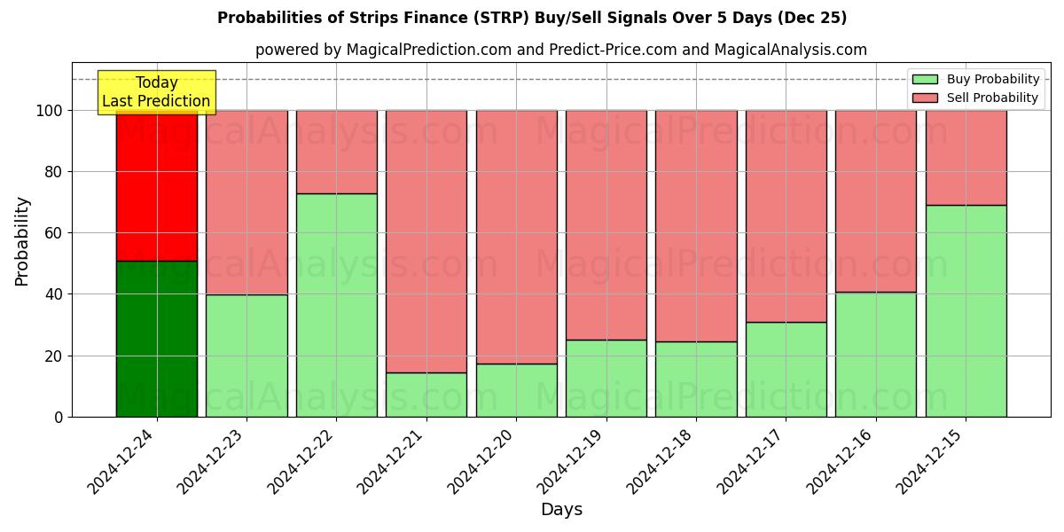 Probabilities of شرائط التمويل (STRP) Buy/Sell Signals Using Several AI Models Over 5 Days (25 Dec) 