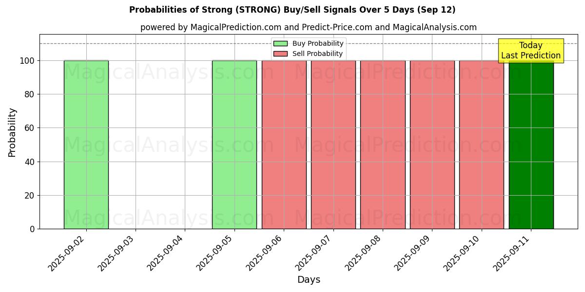 Probabilities of 강한 (STRONG) Buy/Sell Signals Using Several AI Models Over 5 Days (12 Sep) 