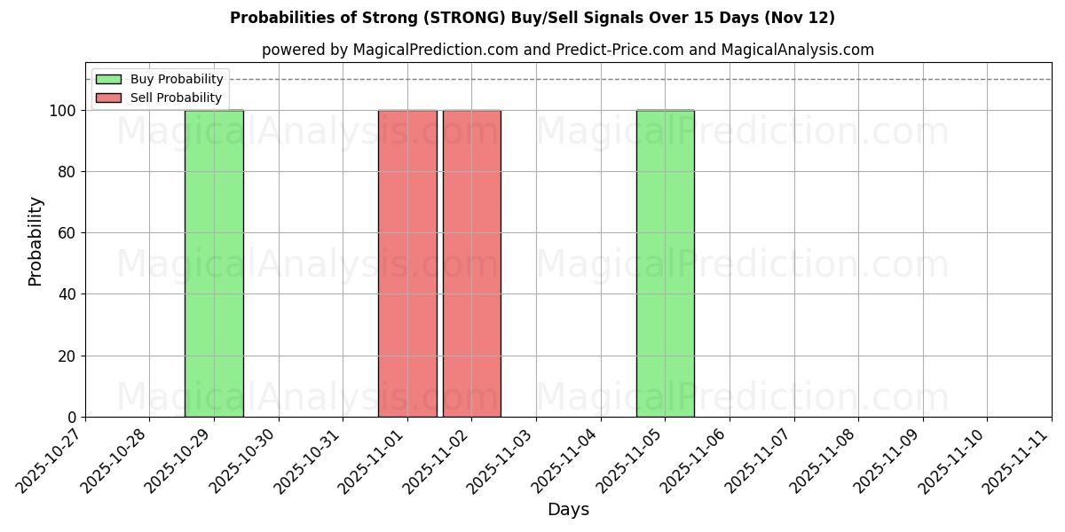 Probabilities of قوي (STRONG) Buy/Sell Signals Using Several AI Models Over 5 Days (12 Nov) 