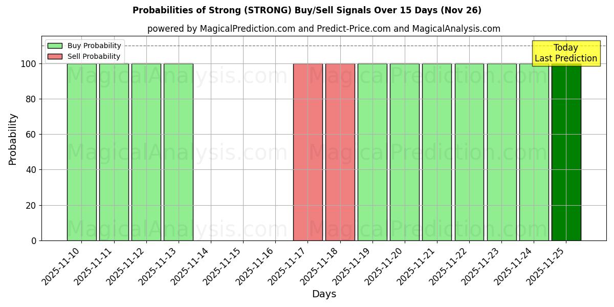 Probabilities of قوي (STRONG) Buy/Sell Signals Using Several AI Models Over 5 Days (26 Nov) 