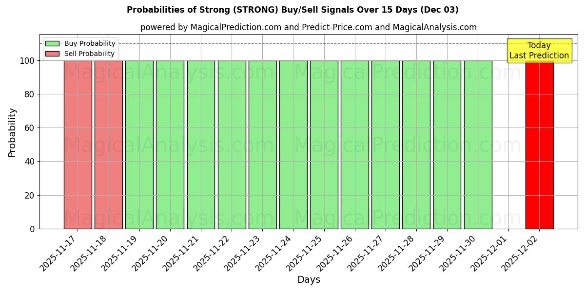 Probabilities of قوي (STRONG) Buy/Sell Signals Using Several AI Models Over 5 Days (03 Dec) 