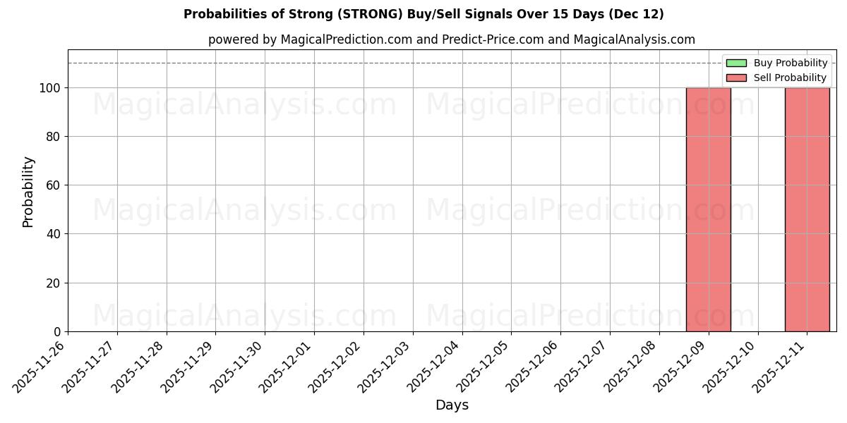 Probabilities of قوي (STRONG) Buy/Sell Signals Using Several AI Models Over 5 Days (12 Dec) 