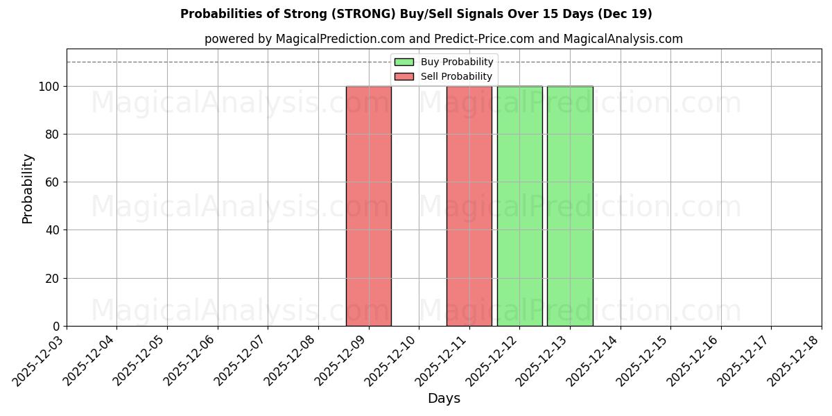 Probabilities of قوي (STRONG) Buy/Sell Signals Using Several AI Models Over 5 Days (19 Dec) 