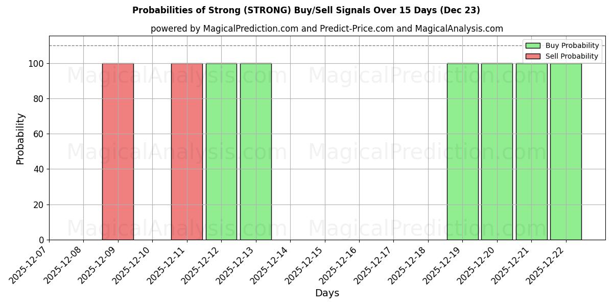 Probabilities of قوي (STRONG) Buy/Sell Signals Using Several AI Models Over 5 Days (23 Dec) 