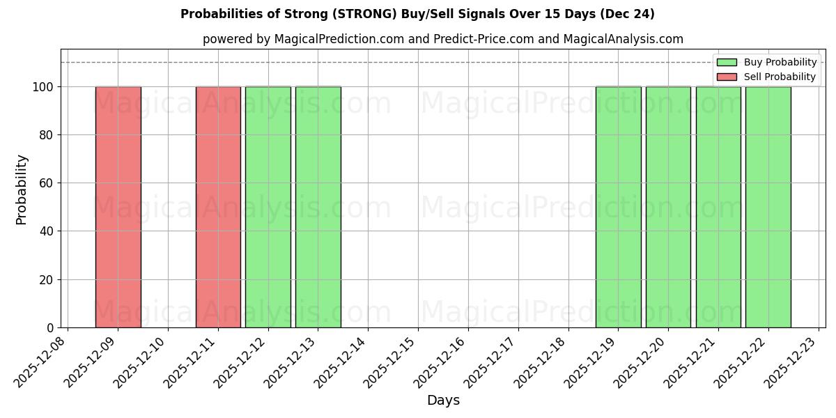 Probabilities of قوي (STRONG) Buy/Sell Signals Using Several AI Models Over 5 Days (24 Dec) 