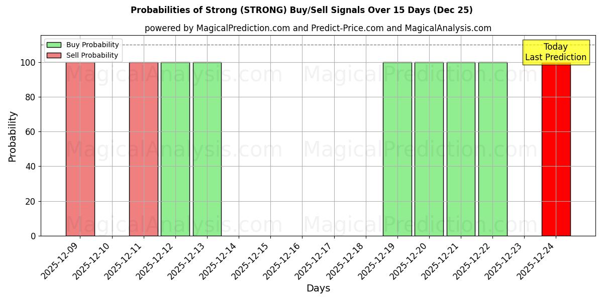 Probabilities of قوي (STRONG) Buy/Sell Signals Using Several AI Models Over 5 Days (25 Dec) 