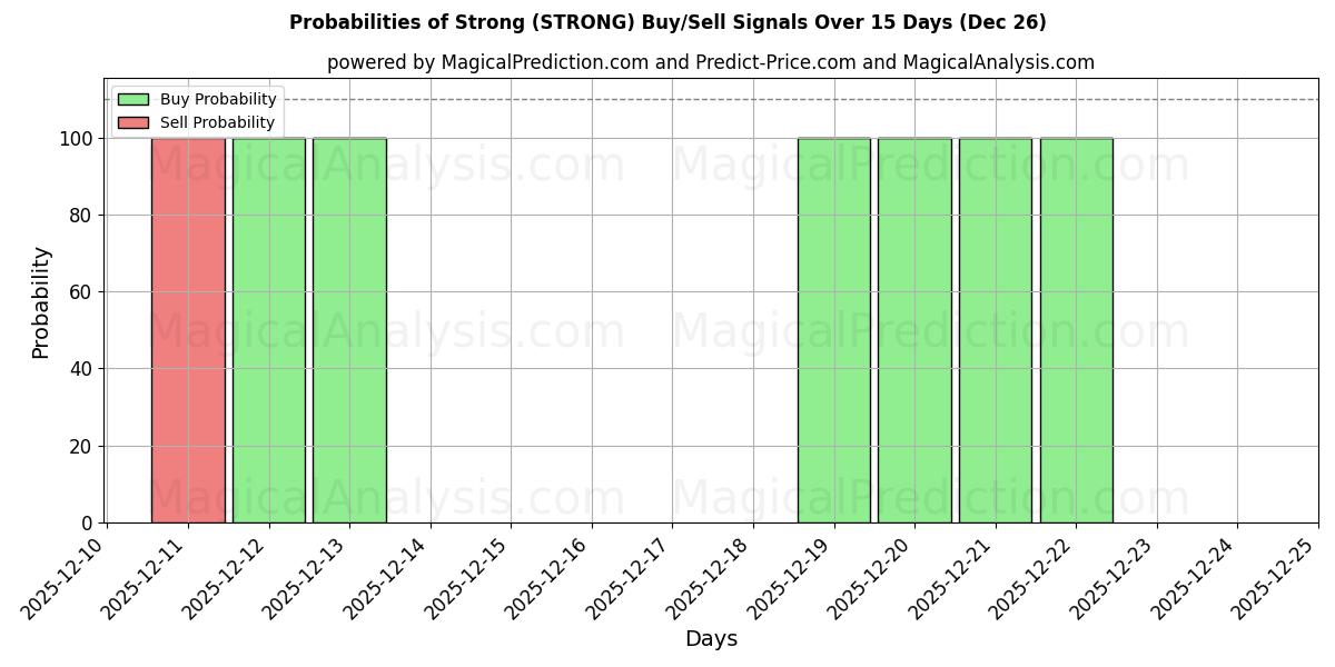 Probabilities of قوي (STRONG) Buy/Sell Signals Using Several AI Models Over 5 Days (26 Dec) 